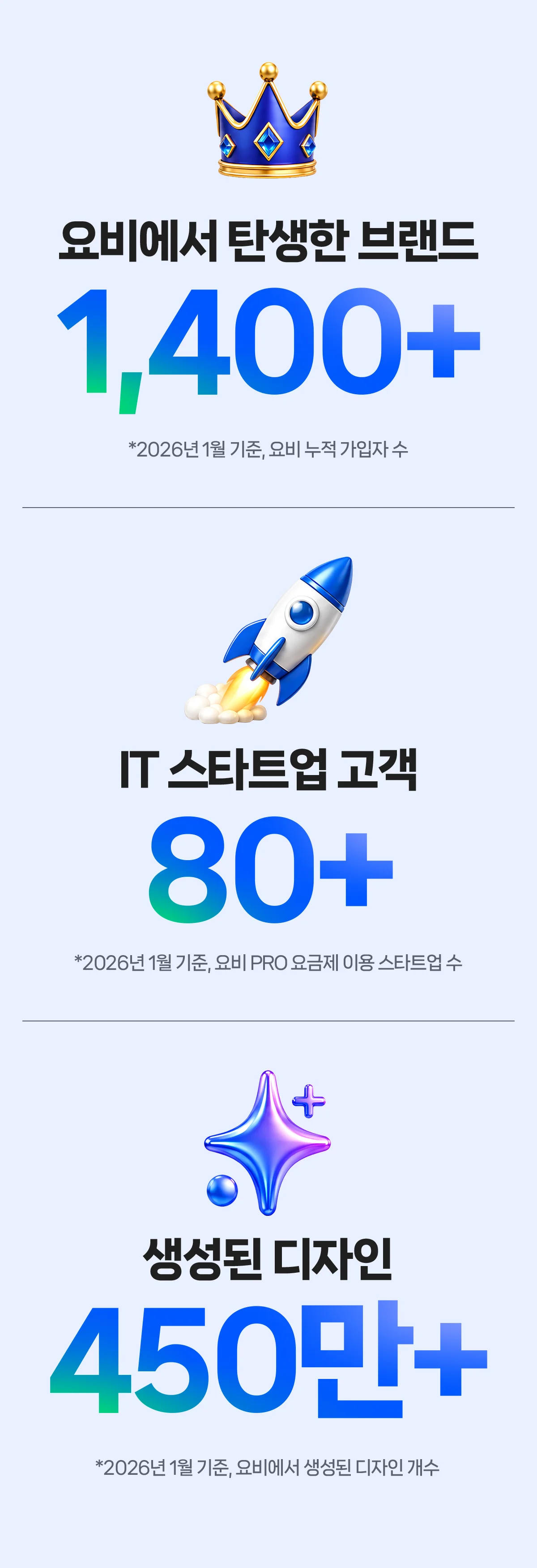 요비 AI 자동 생성 디자인 품질 — 전문 디자이너 수준의 결과물